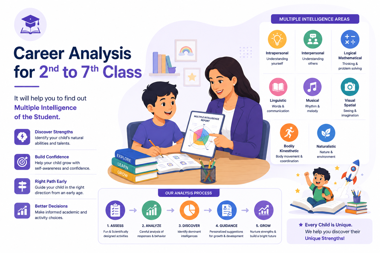 Career Analysis for 2nd to 7th class

