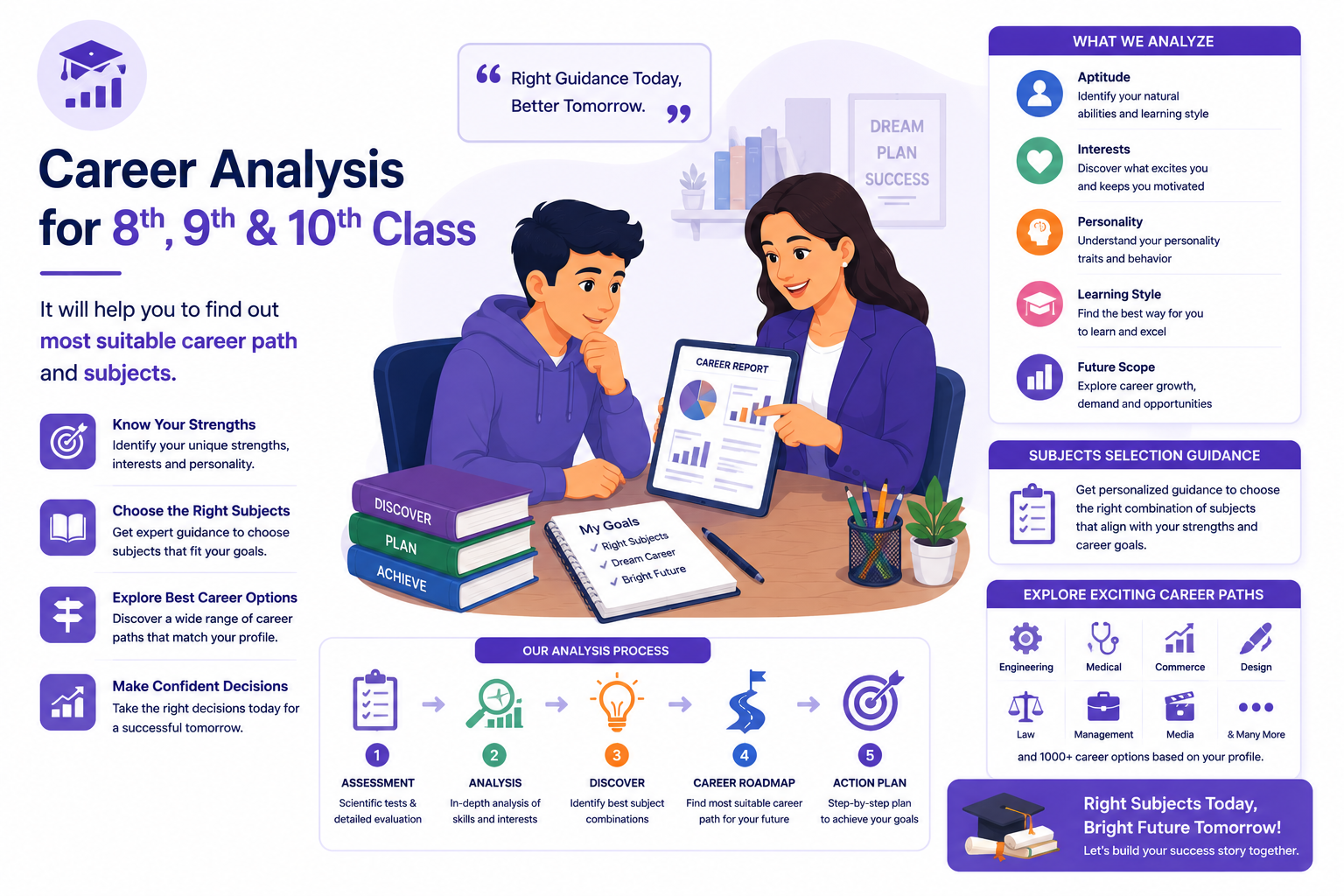 Career Analysis for 8th, 9th & 10th Class

